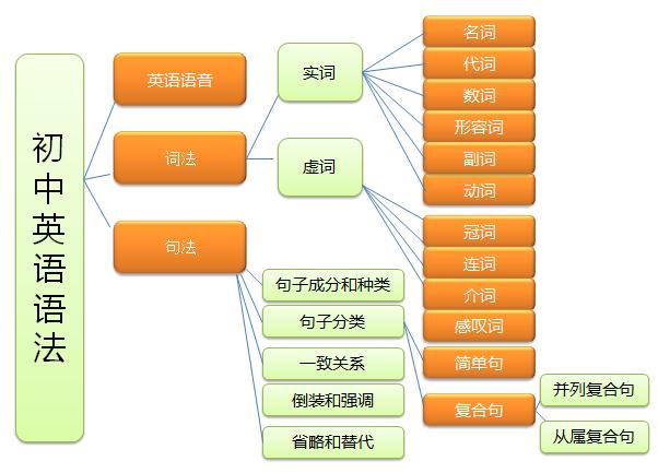 初中英語語法總彙